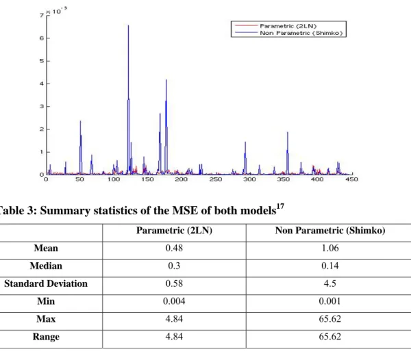 Table 3: Summary statistics of the MSE of both models 17
