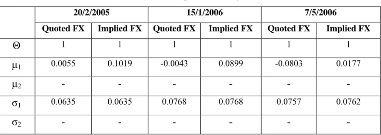 Table A: Parameter estimates of the implied density 