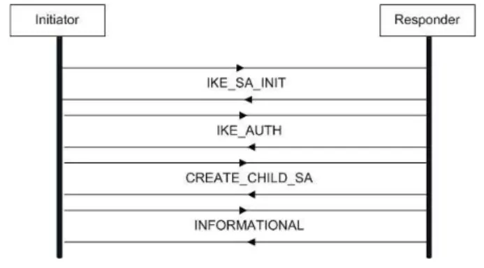 Fig. 2. IKE SA INIT exchange
