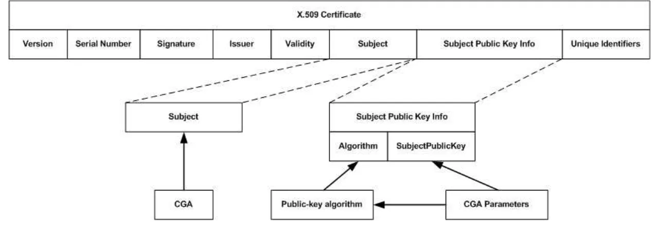 Fig. 5. CGA Parameters included in a X.509 certificate template