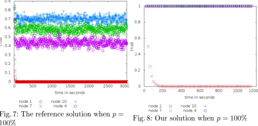 Fig. 7: The reference solution when p =