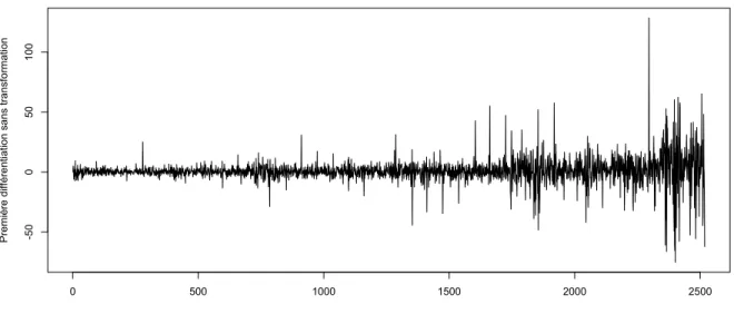 Figure 2.2. Données quotidiennes à la fermeture d’Amazon du 17 septembre 2008 jus- jus-qu’au 17 septembre 2018 après une première différentiation.