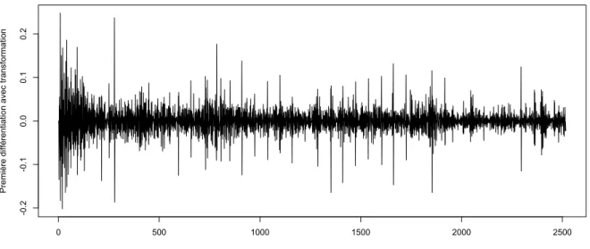 Figure 2.3. Données quotidiennes à la fermeture d’Amazon du 17 septembre 2008 jus- jus-qu’au 17 septembre 2018 après une transformation logarithmique et une première  diffé-rentiation.