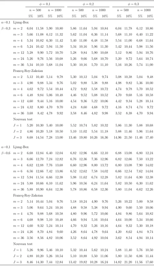 Tableau 4.2. Niveaux empiriques (en pourcentage) avec niveaux nominaux de 5% et 10% pour des modèles AR(1) avec des innovations GARCH(1,1), φ ∈ {0,1; 0,2; 0,3}, α = 0,1, β ∈ {0,3; 0,6}, tailles d’échantillons n ∈ {500, 1000} et nombre d’itérations N = 5000