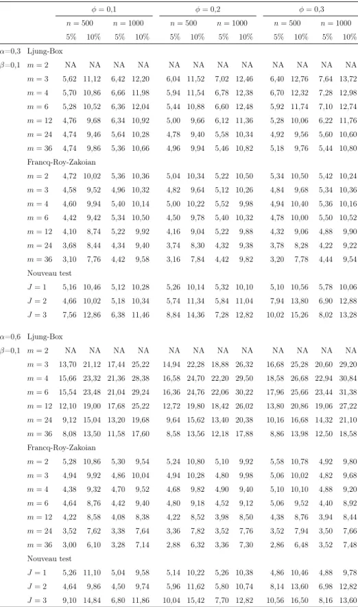 Tableau 4.3. Niveaux empiriques (en pourcentage) avec niveaux nominaux de 5% et 10% pour des modèles AR(2) avec des innovations GARCH(1,1), φ ∈ {0,1; 0,2; 0,3}, α ∈ {0,3; 0,6}, β = 0,1, tailles d’échantillons n ∈ {500, 1000} et nombre d’itérations N = 5000