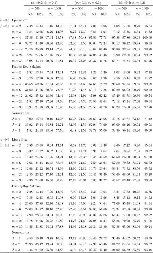 Tableau 4.7. Puissances empiriques (en pourcentage) avec niveaux nominaux de 5% et 10% pour des modèles AR(1)×AR(4) avec des innovations GARCH(1,1), (φ 1 ; φ 4 ) ∈ {(0,2; 0,1); (0,3; 0,1); (0,3; 0,2)}, α ∈ {0,3; 0,6}, β = 0,1, tailles d’échantillons n ∈ {5