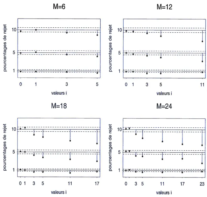 FIGURE 2.1.1. Pourcentages de rejet avec Q-,(M,i) en fonction de M et de j, pour