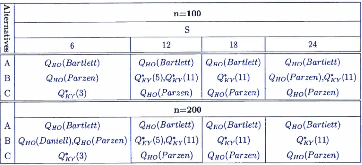 TABLEAU 2.2.1. Tableau récapitulatif des tests les plus puissants.