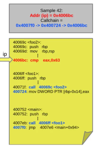 Fig. 2. Profiling sample including a call-chain