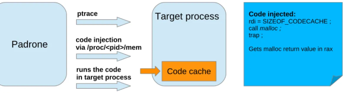 Fig. 3. Code cache creation in target process