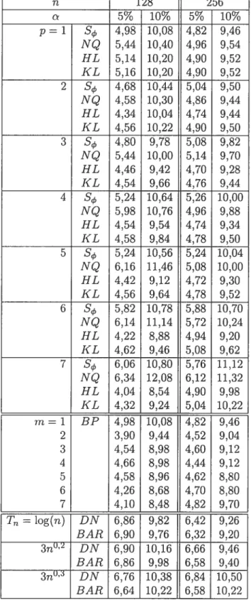 TABLEAu 4.3.1. Niveaux empiriques (¾) (sous l’hypothèse nulle d’indépendance) basés sur 5000 réalisations d’in bruit blanc N(0, 1), aux niveaux nominaux 5% et 10%.