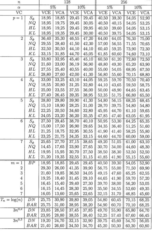 TABLEAU 4.3.5. Nombre de rejets (%) (sous l’hypothèse alterna tive) basés sur 2000 réalisations d’un processus ARIVIA(2 ;2), avec Ç2=O,l, 01=0,12,02=0,2.