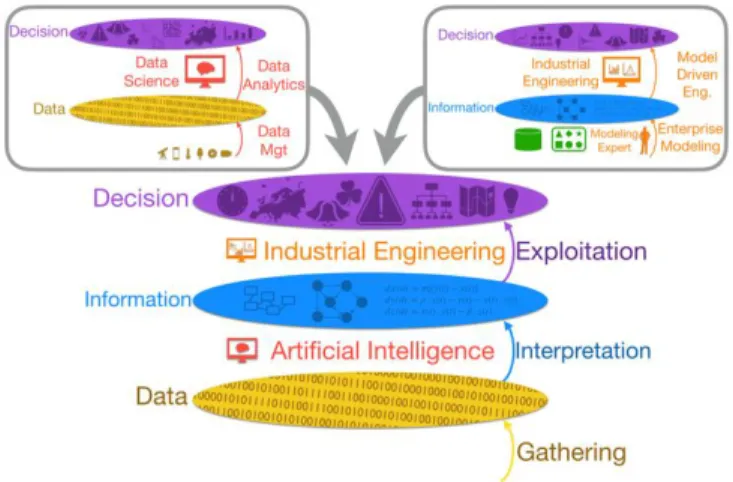 Fig. 1.  The K-DID framework presenting the abstraction levels data,  information, decision and knowledge 