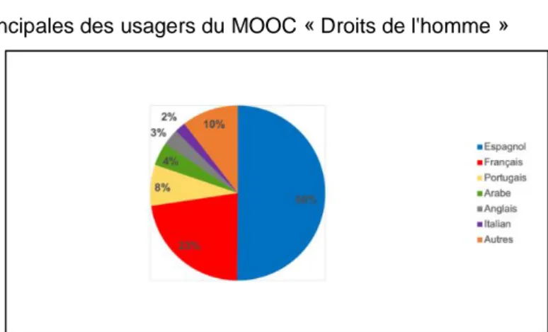 Figure 3. Langues principales des usagers du MOOC « Droits de l'homme » 