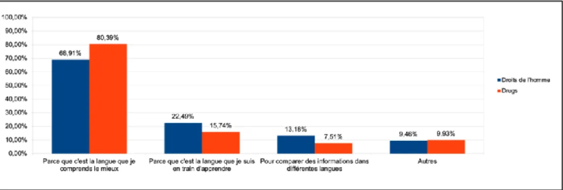 Figure 6. Choix de la langue principale de visionnage/sous-titrage des MOOCs « Drugs » et « Droits de  l'homme »