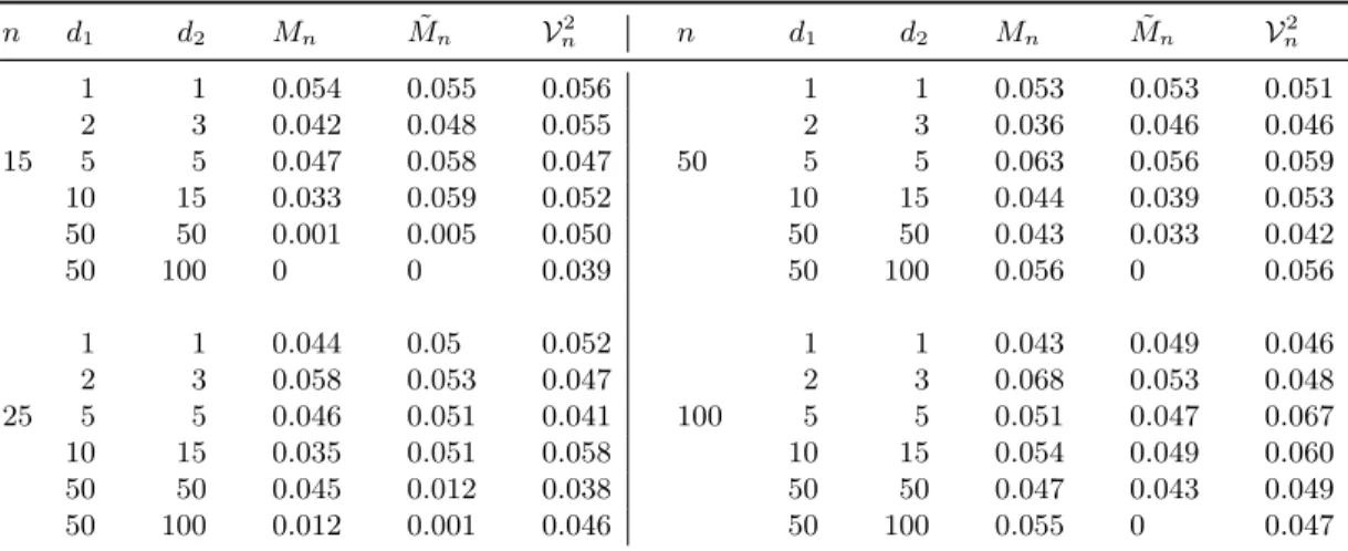 Table 2.1. Empirical type I error rates for Gaussian distributions with the correlation matrix R SR and ρ = 0.15.