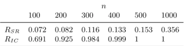 Table 2.3. Empirical powers of M n for Gaussian distributions with correlation matrices R SR or R IC with ρ = 0.15 for the case d 1 = 2 and d 2 = 3.