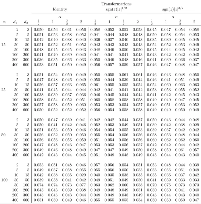 Table 2.4. Empirical Type I error rates of V n 2(α) using observa- observa-tions Z k (j) for meta-Gaussian distributions with correlation matrix R SR and ρ = 0.15
