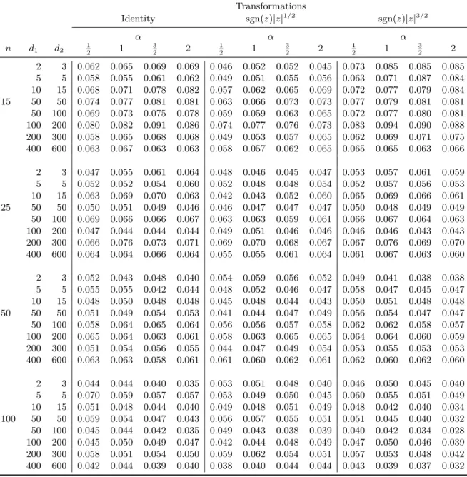 Table 2.6. Empirical Type I error rates of V n 2(α) for meta-student distributions with two degrees of freedom, correlation matrix R SR and ρ = 0.15