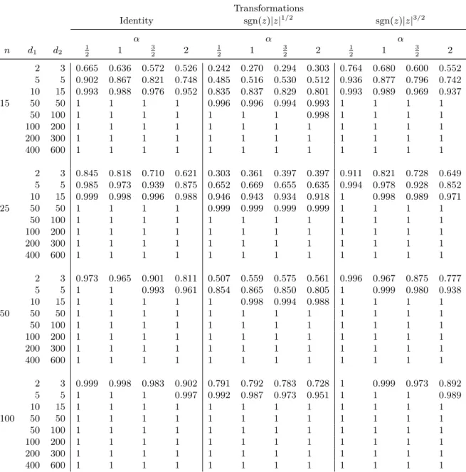 Table 2.8. Powers of V n 2(α) for meta-student distributions with two degrees of freedom, correlation matrix R SR and ρ = 0.15.