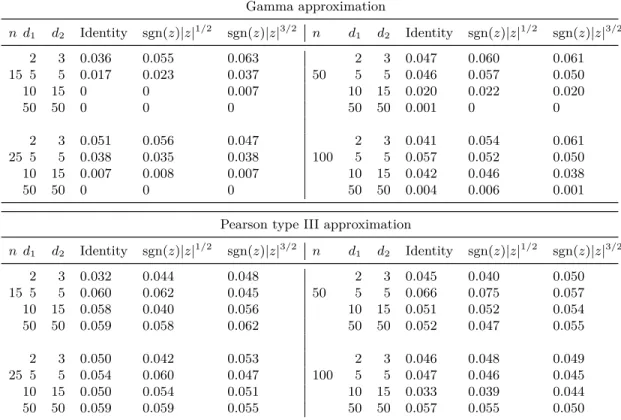 Table 2.9. Empirical Type I error rates of HSIC for meta- meta-Gaussian distributions