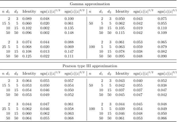 Table 2.10. Empirical Type I error rates of HSIC for meta- meta-Student distributions with 2 degrees of freedom