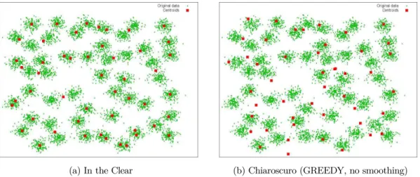 Figure 6: Centroids Resulting from k-means Executions over the 750K Two-Dimensional Points (6 th iteration)