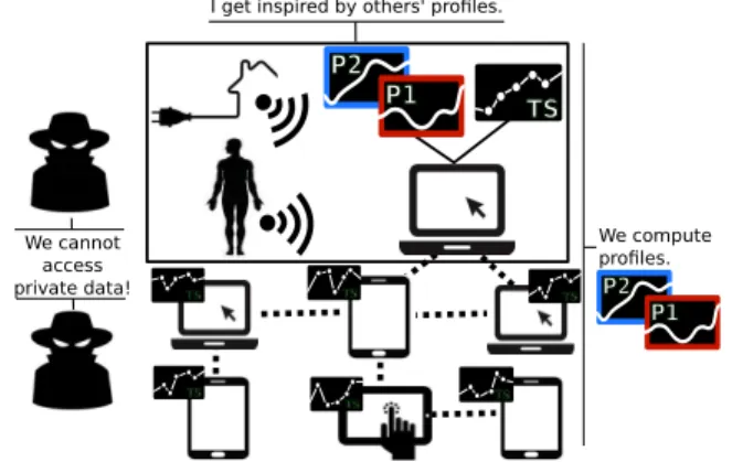 Figure 1: Collaborative Clustering of Massive Personal Time-Series with Privacy Guarantees
