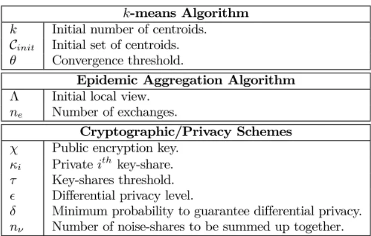 Table 1: Building Blocks’ Initialization Parameters mation such as the decryption key