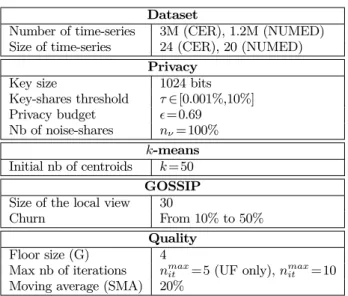 Table 2: Experimental Parameters