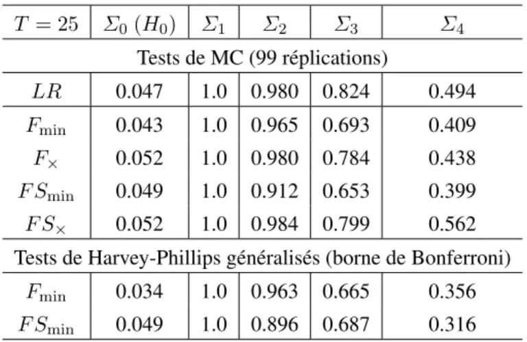 Tableau 1. Puissance des tests de diagonalité T = 25 Σ 0 (H 0 ) Σ 1 Σ 2 Σ 3 Σ 4 Tests de MC (99 réplications) LR 0.047 1.0 0.980 0.824 0.494 F min 0.043 1.0 0.965 0.693 0.409 F × 0.052 1.0 0.980 0.784 0.438 F S min 0.049 1.0 0.912 0.653 0.399 F S × 0.052 1