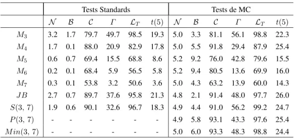 Tableau 3. Puissance des tests de normalité basés sur les moments