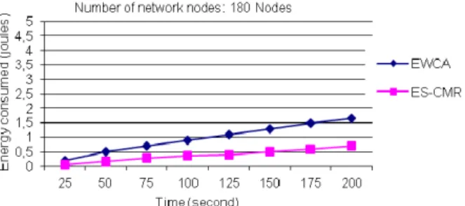 Fig. 3. Network lifetime versus number of exhausted  nodes 
