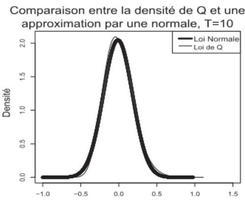 Figure 1.4. Comparaison entre loi normale et Q pour T = 10