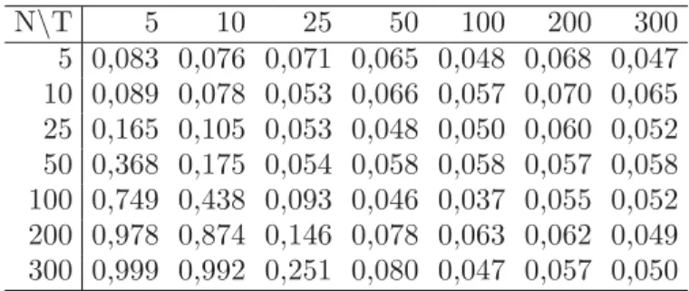 Table 2.1. Niveaux, modèle linéaire de Pesaran γ i = 0, test du CD de Pesaran N\T 5 10 25 50 100 200 300 5 0,066 0,054 0,046 0,041 0,041 0,047 0,033 10 0,069 0,048 0,052 0,052 0,061 0,053 0,056 25 0,071 0,060 0,044 0,044 0,045 0,053 0,050 50 0,075 0,061 0,