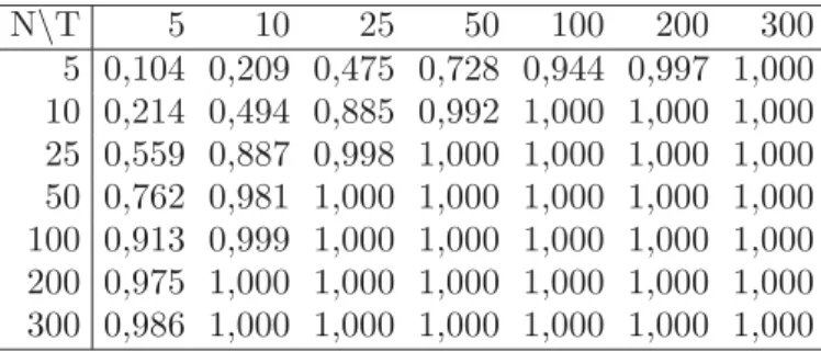Table 2.24. Puissance, modèle linéaire simpliﬁé avec dépendance γ i ∼ Siid U (0,3; 0,5), test du F RE de Frees