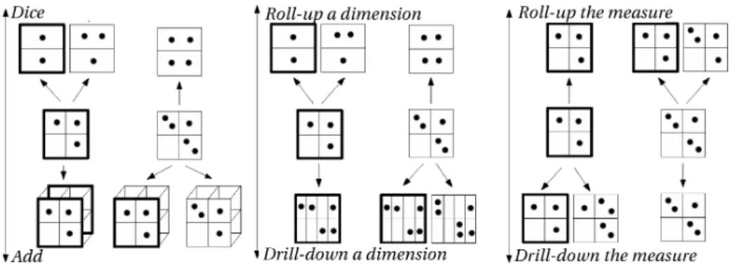 Fig. 2. The several OLAP navigation links. A cell with one or zero point means an exact AR