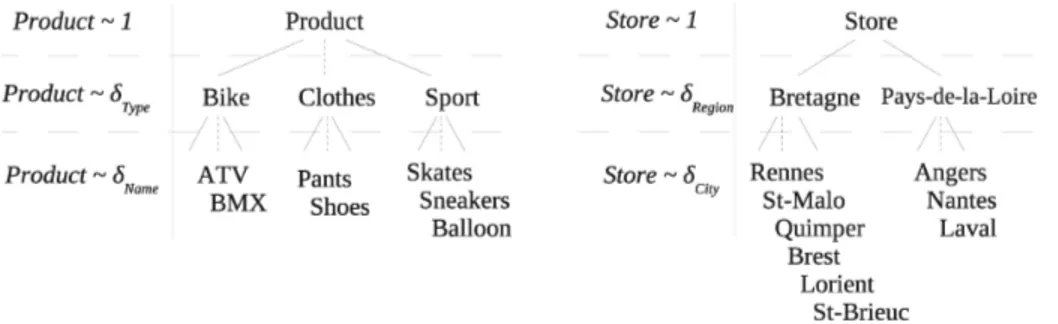Fig. 1. The dimension taxonomies of P roduct and Store. Date ∼ δ month 10/01 10/02 Seller John {{2}} {{20}} Abby {{1, 3, 3, 7}} Jim {{4}} {{5}} Bob {{4}} {{6}}