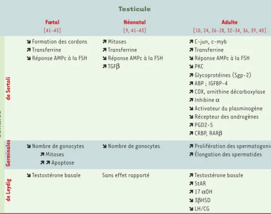 Tableau I. Principaux effets des rétinoïdes sur les cellules testiculaires. Les références correspondantes sont données entre crochets