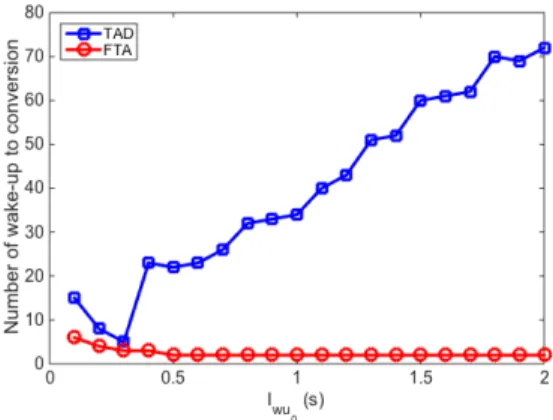 Fig. 6. I W U convergence speed as a function of I W U 0 .