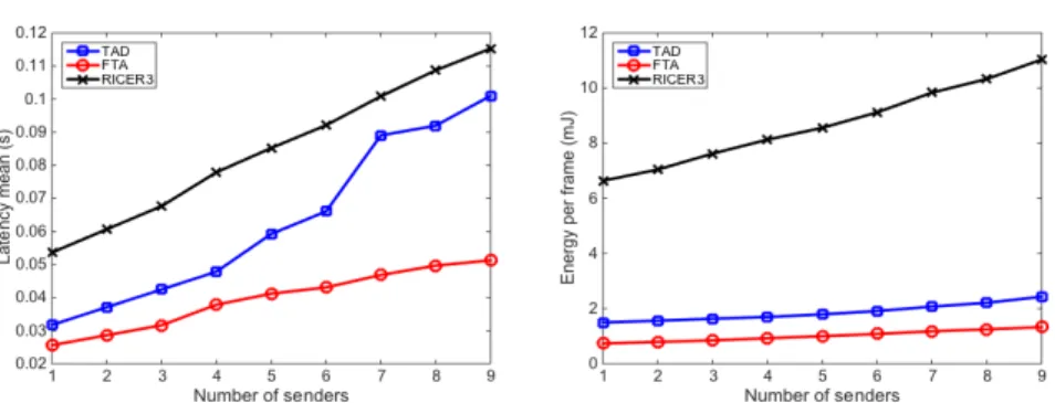 Fig. 9. Average latency of frame with multiple concurrent senders.