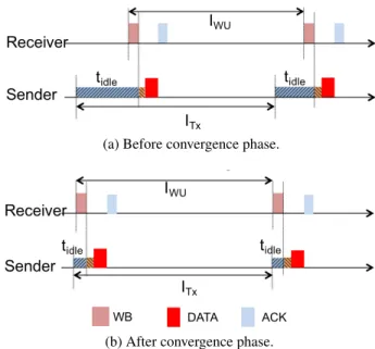 Fig. 3. Behaviour of FTA-MAC protocol.