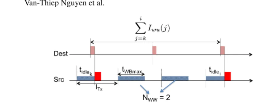 Fig. 4. Adaptive function to calculate I W U .