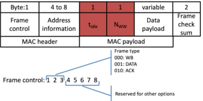 Fig. 5. New frame structure of FTA-MAC.