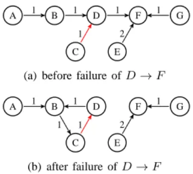 Fig. 2. Shortest paths from C to all destinations (the source graph of C ).