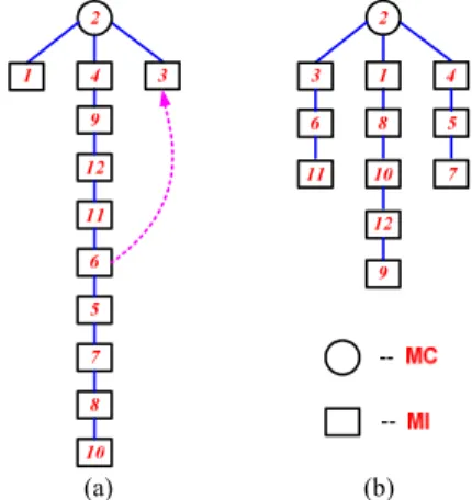 Figure 2.   (a) The light-tree built using Member-Only. (b) The light-tree built  by Distance Priority based Algorithm  