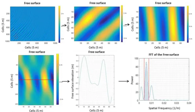 Figure 1. Methodology of the CZT on a free surface extracted from the BOSZ model, the color scale corresponds to the  surface elevation