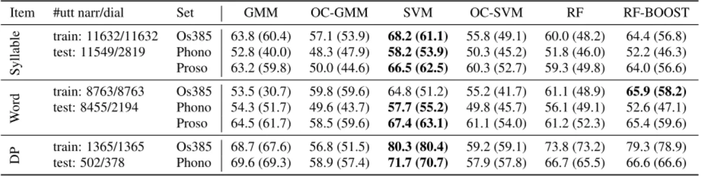 Table 2: UAR (UAF1) classification results on Blizzard corpus after model optimization
