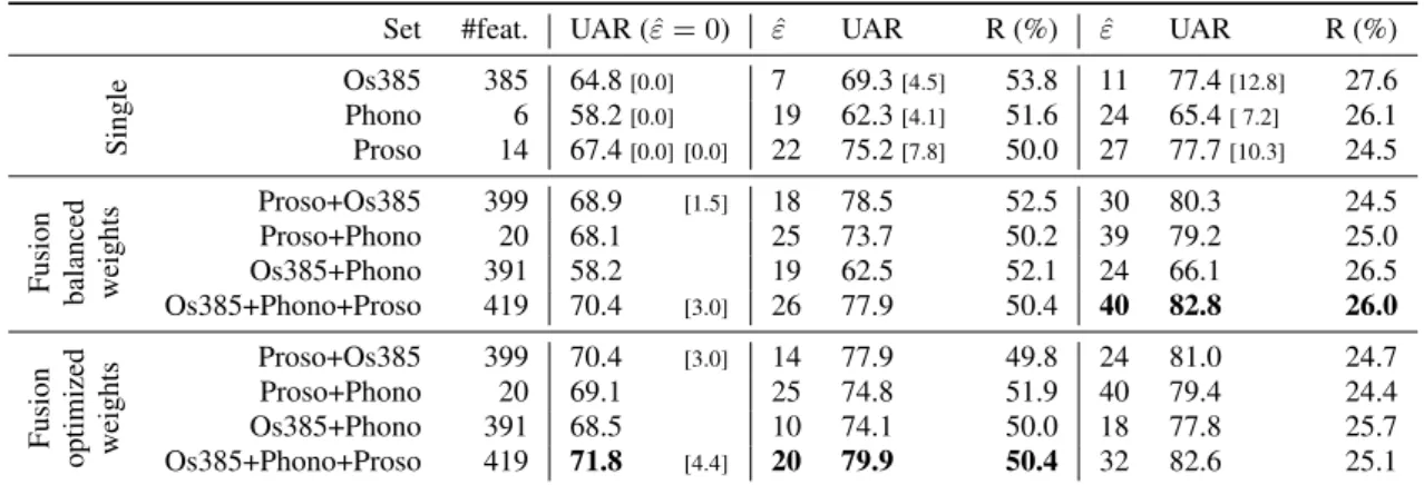 Table 3: Classification results with SVMs without and with a threshold ε ˆ in the decision value and weights optimization for each model fusion