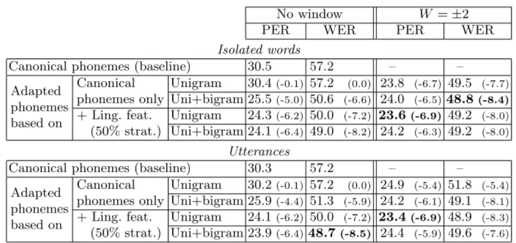 Table 4. PERs and WERs (%) on the test set for isolated words and utterances.